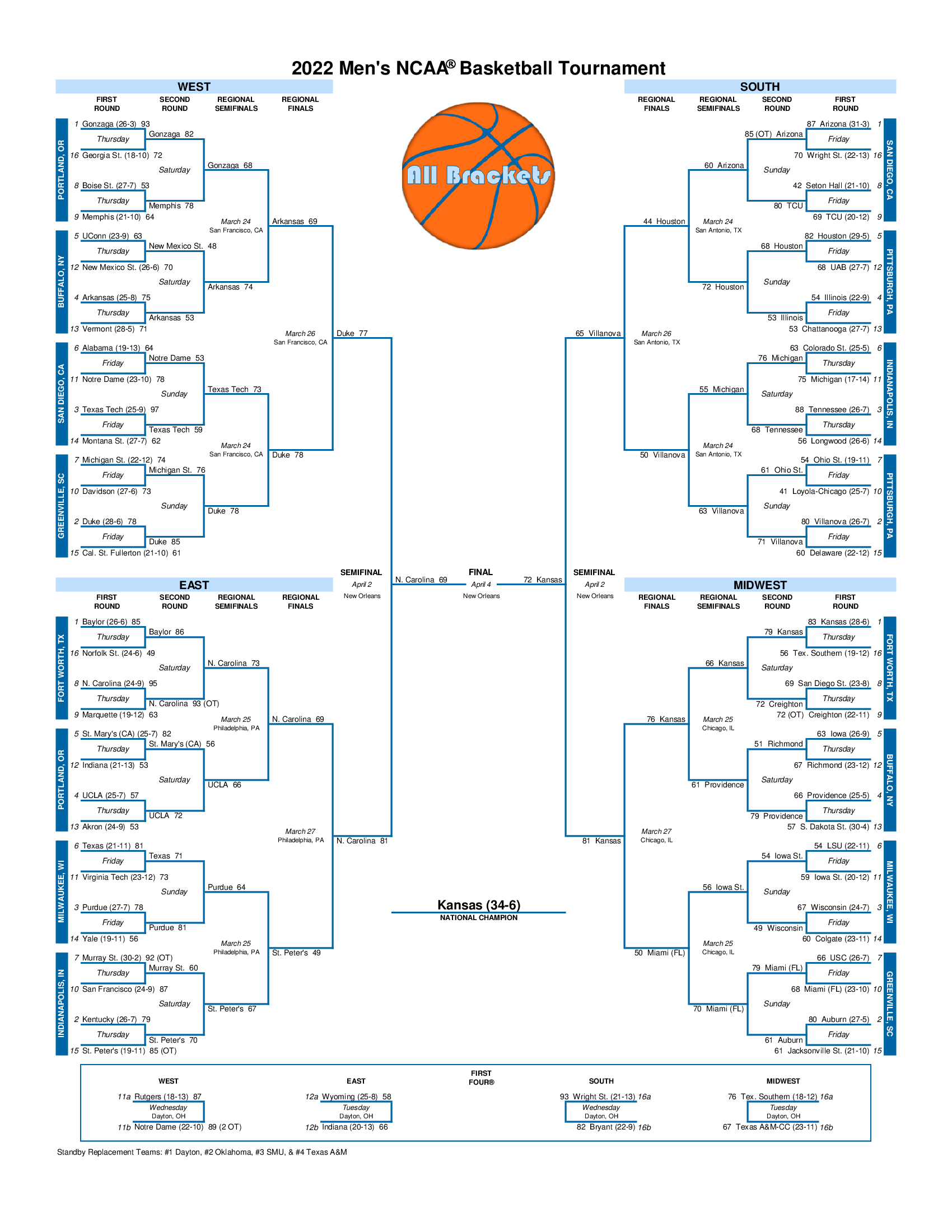 Mens Ncaa® Basketball Tournament Bracket History